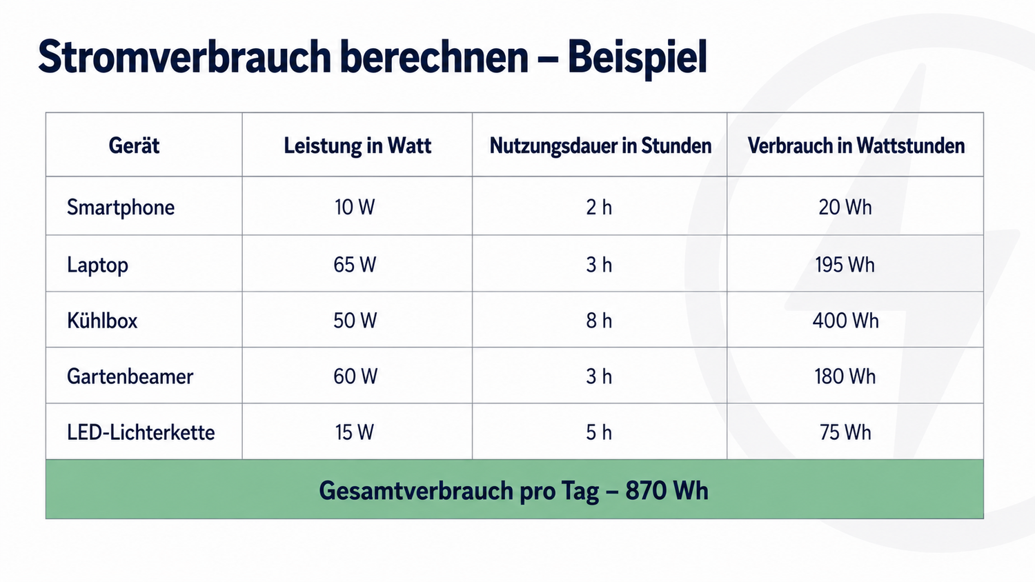Beispielrechnung Stromverbrauch zur Kapazitätswahl bei Powerstations